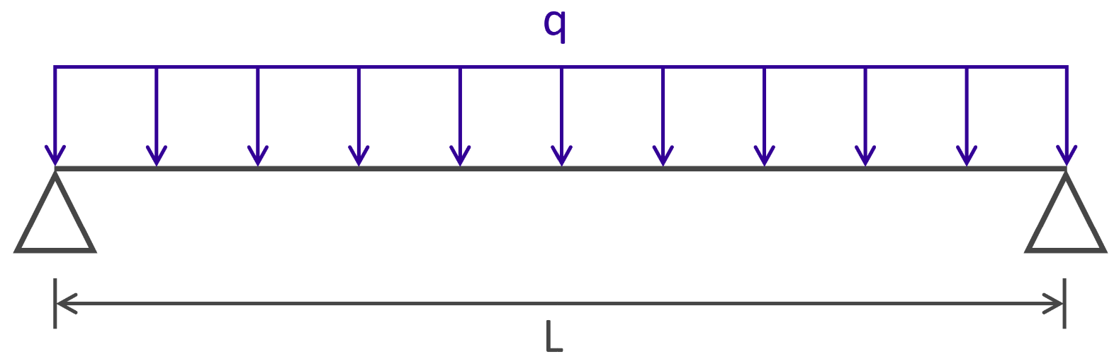 Eurocode 3 - Vérification de la flèche d'une barre bi-articulée sous charge répartie uniforme