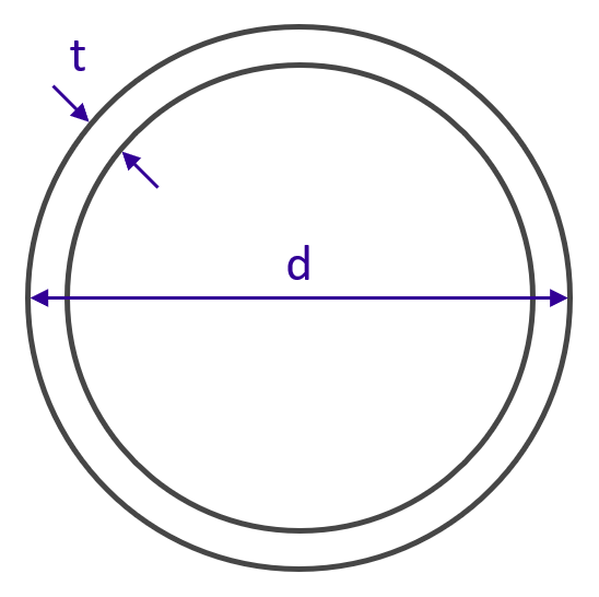 Caractéristiques géométriques d'un tube circulaire